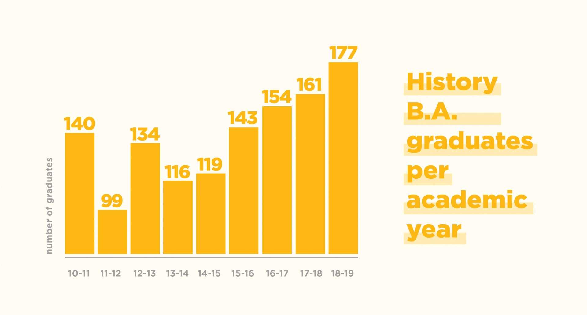 history_graph-02.jpg History B.A. graduates per academic year