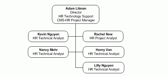 Adam Litman Dirctor HR Technology Support CMS-HR Project Manager with staff Kevin Nguyen, Nancy Mehr, Rachel New, Henry Van, Lilly Nguyen