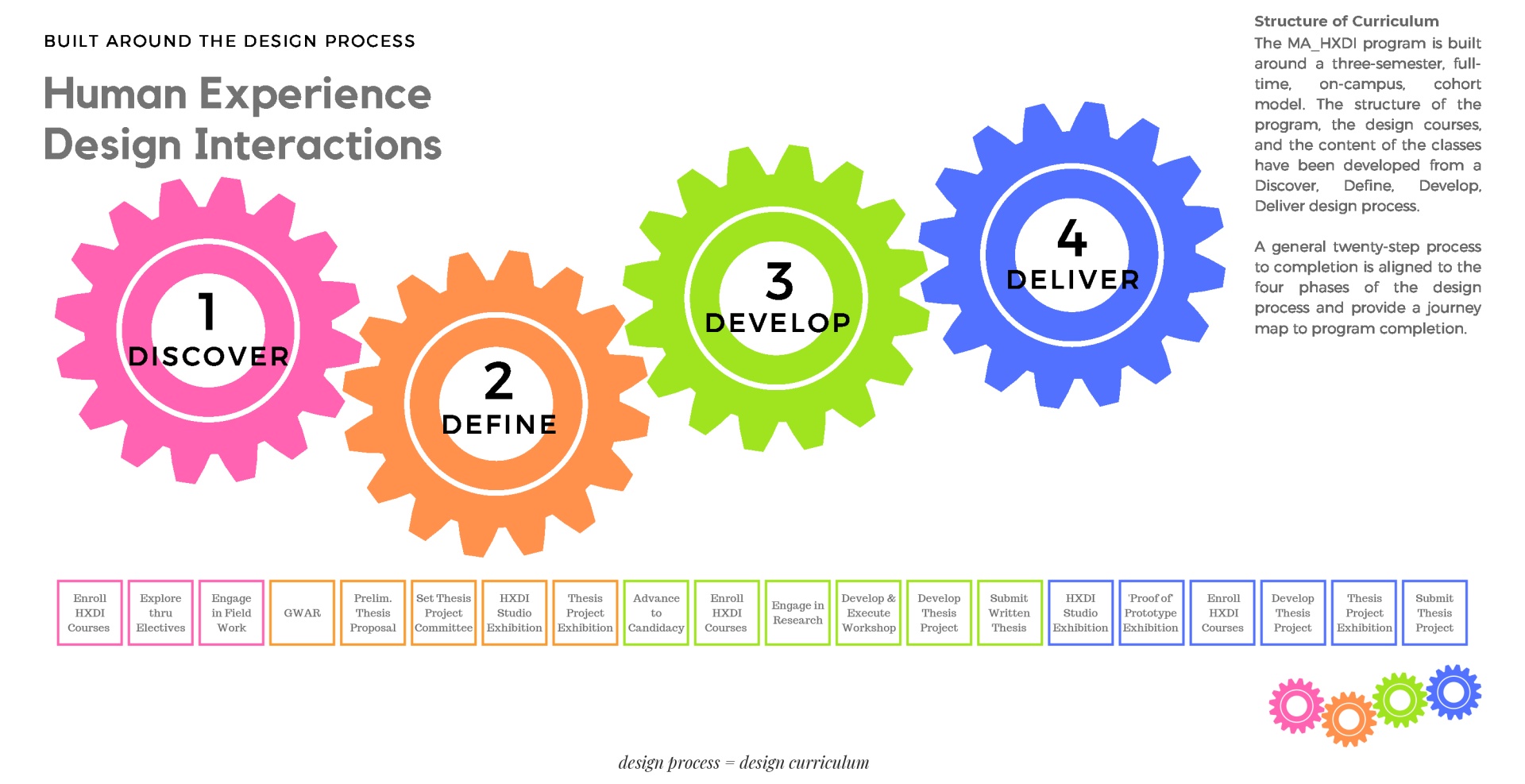 HXDI curriculum structure graphic