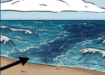 illustration-rip-current.png rip current flowing away from the beach in between normal wa