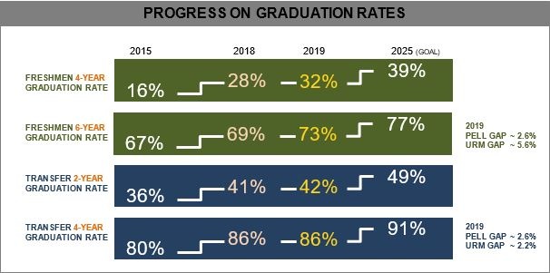 Graduation Rates