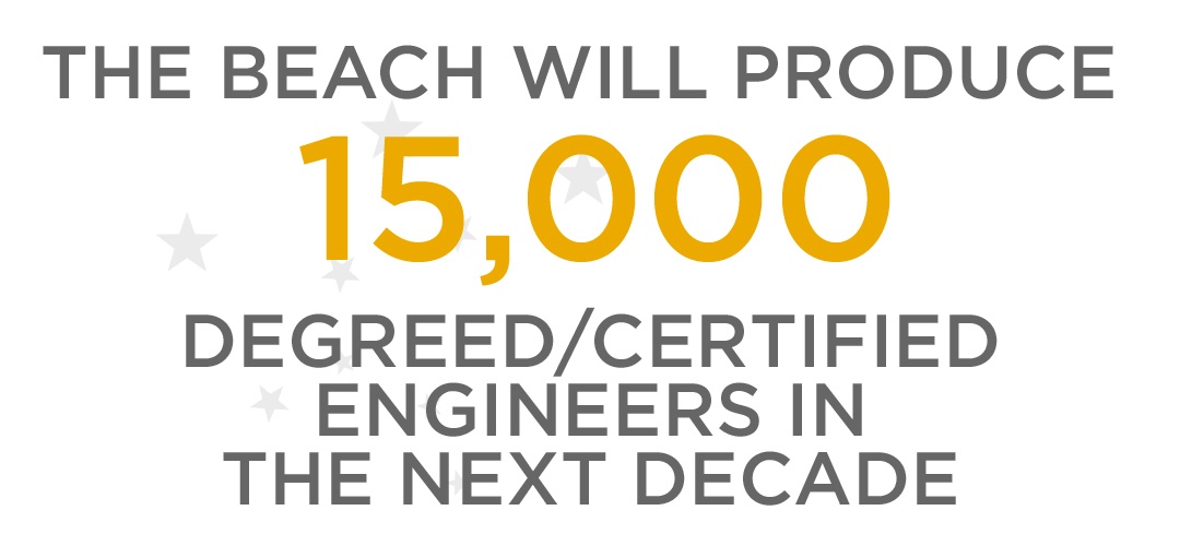 The Beach will produce 15,000 degreed/certified engineers in