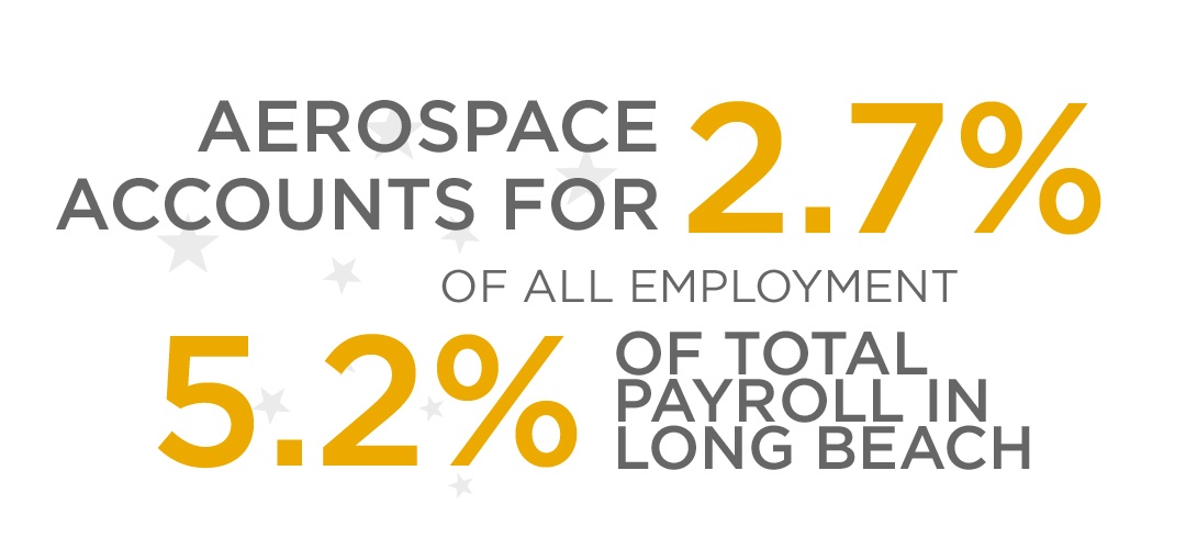 Aerospace accounts for 2.7% of all employment and 5.2% of to