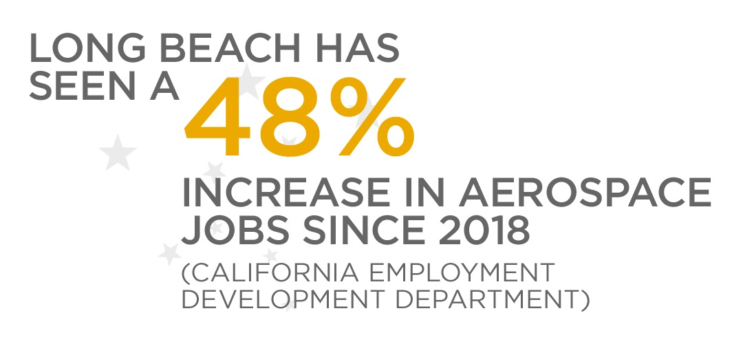 Long Beach has seen a 48% increase in aerospace jobs since 2