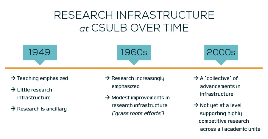Research Infrastructure at CSULB over time