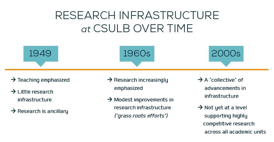 infrastructure-over-time.jpg Research Infrastructure at CSULB over time