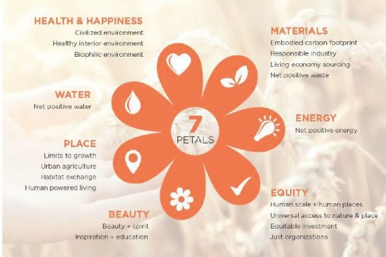 Living Building Challenge Petal Certification Energy, Place,