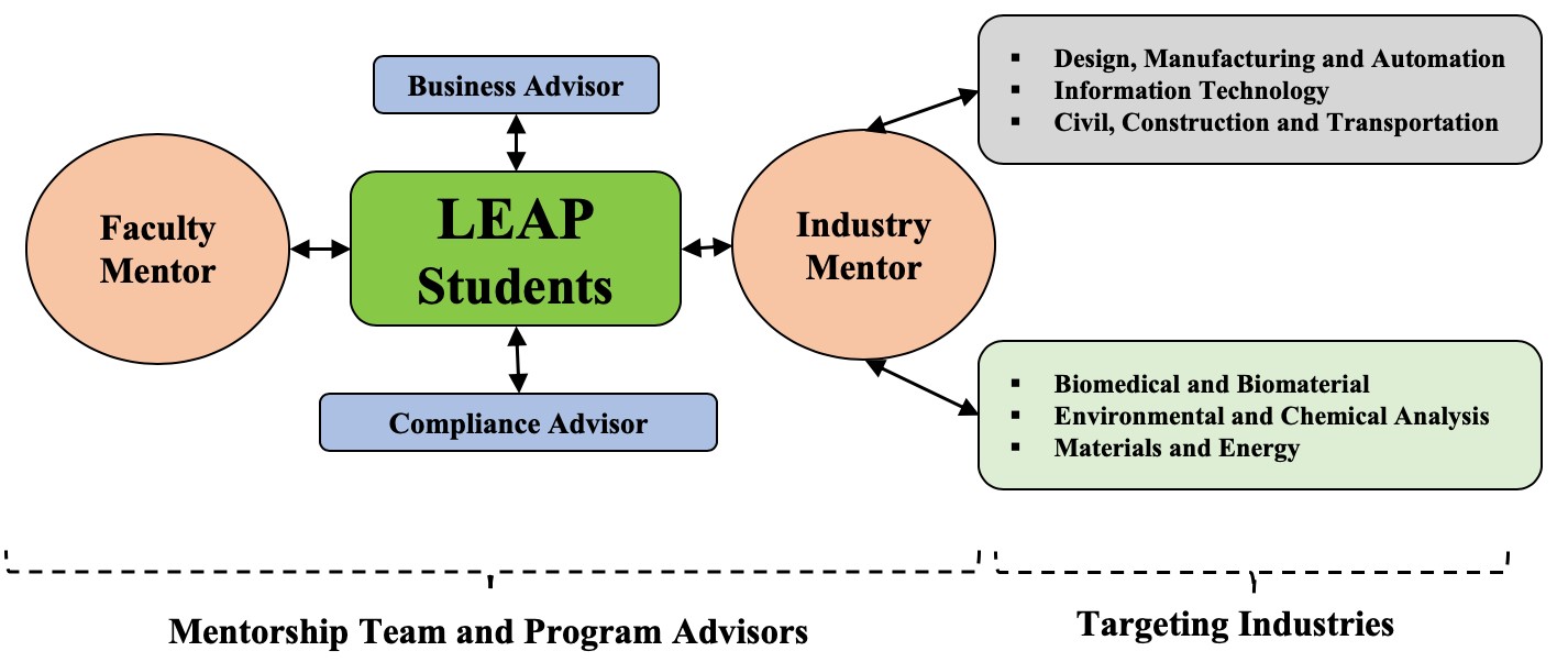 LEAP program flowchart LEAP program flowchart