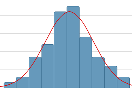 histogram of normal distribution