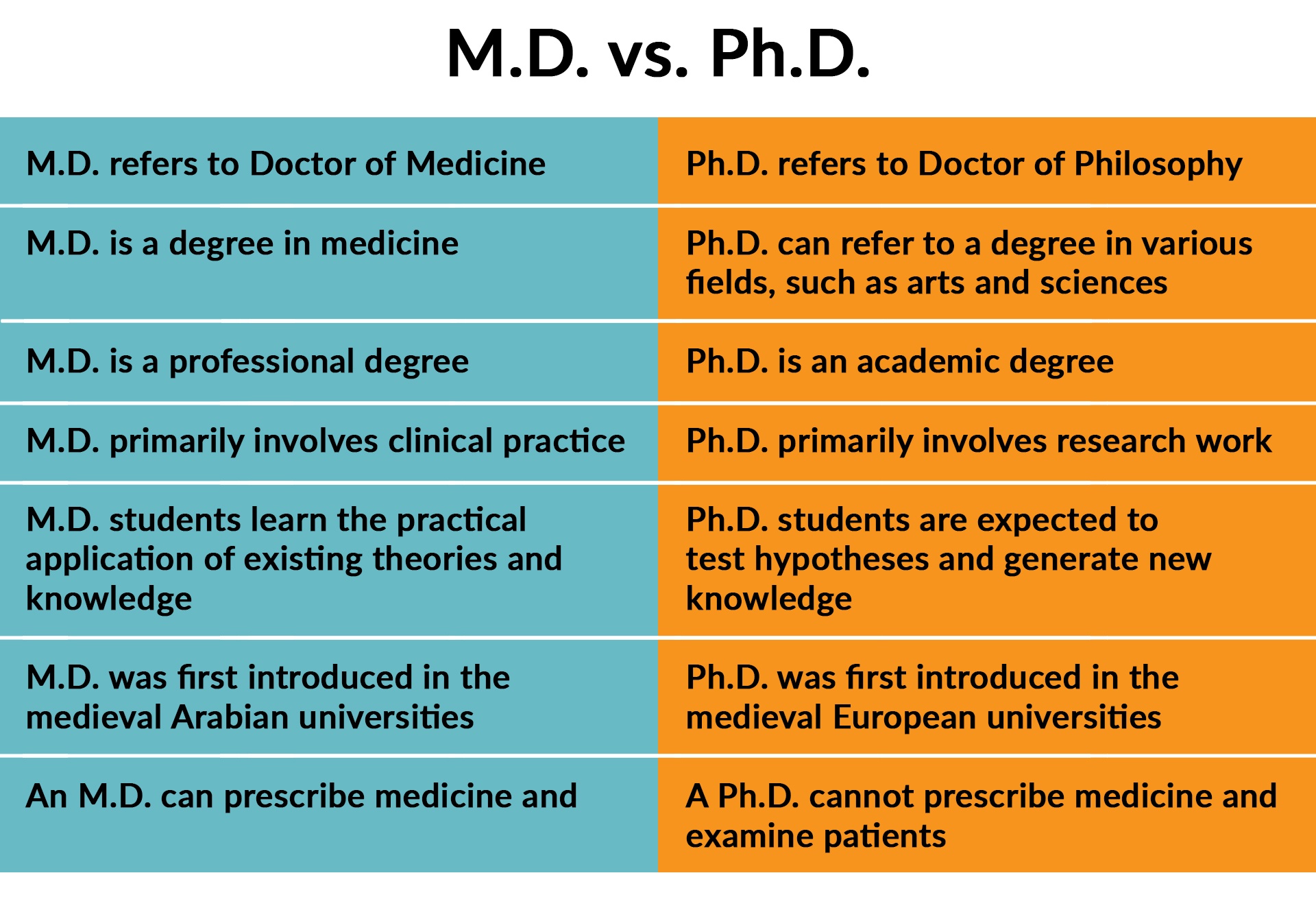 MD vs PhD