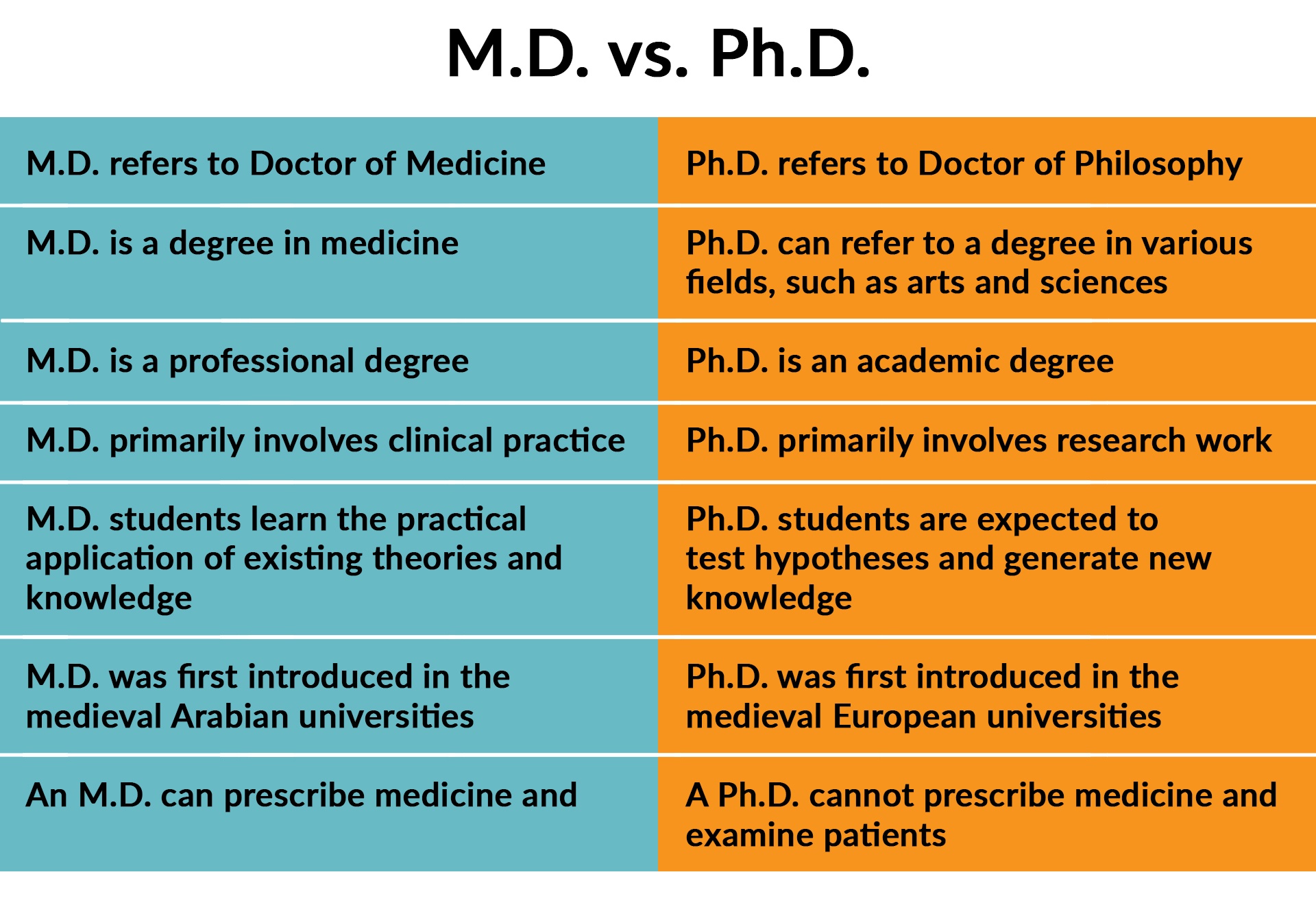 md vs phd doctor