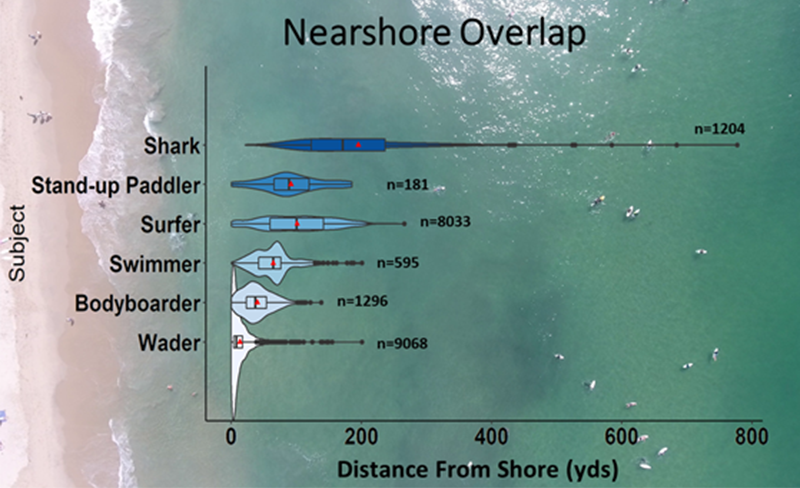  comparison between area used by sharks and water users