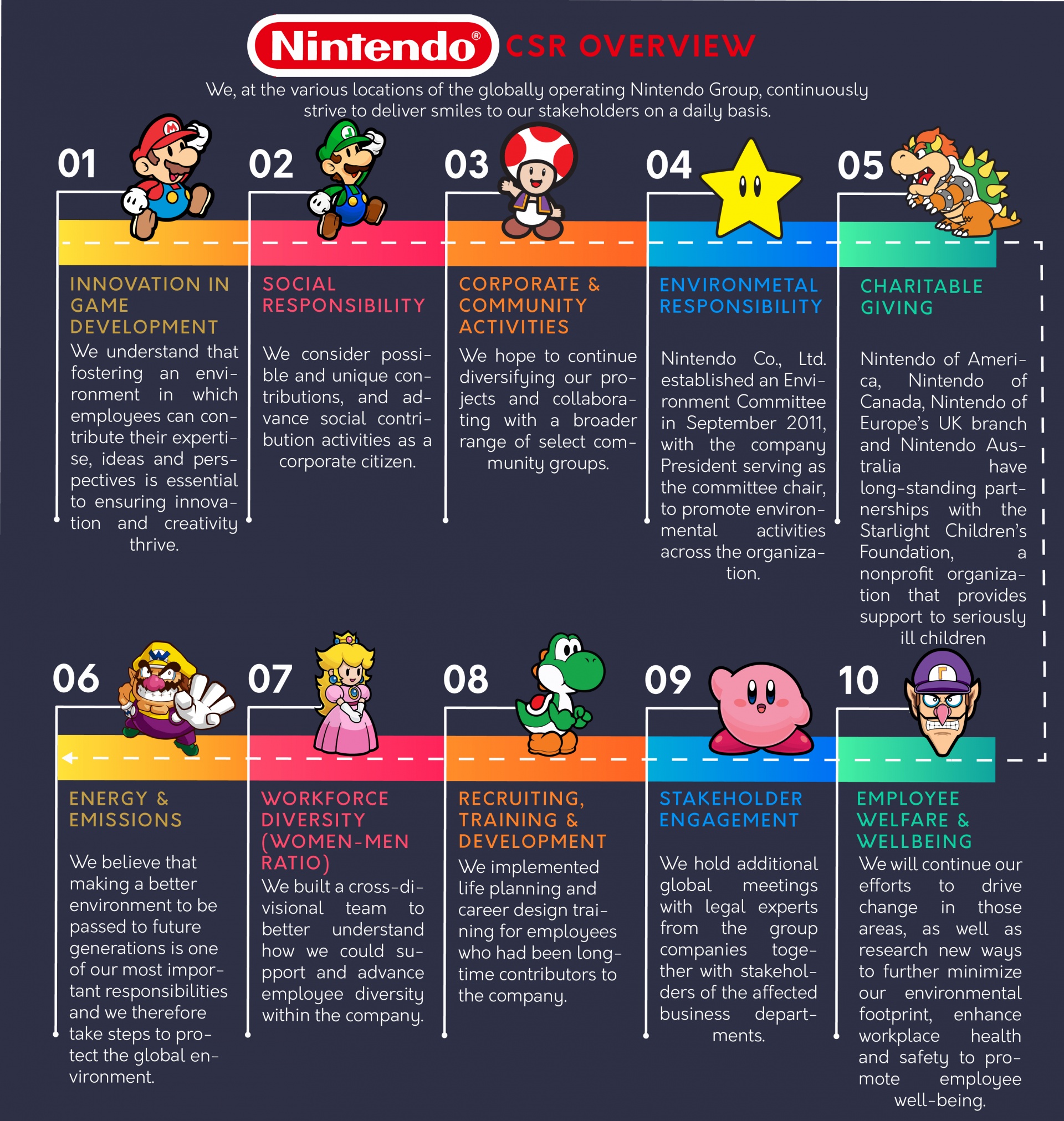 Nintendo CSR Overview