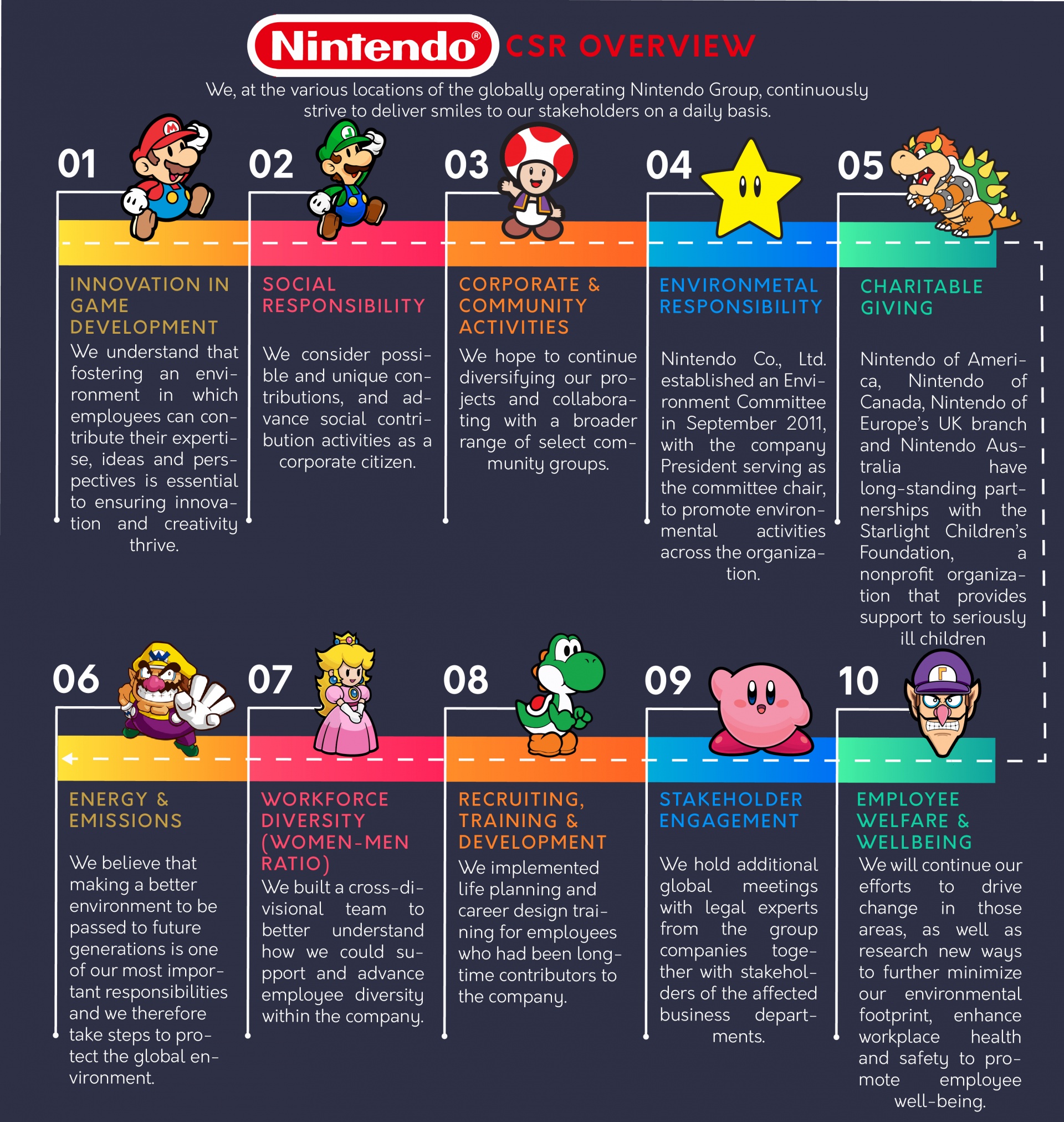 nintendo_10_key_indicators_mktg_405.jpg Nintendo CSR Overview