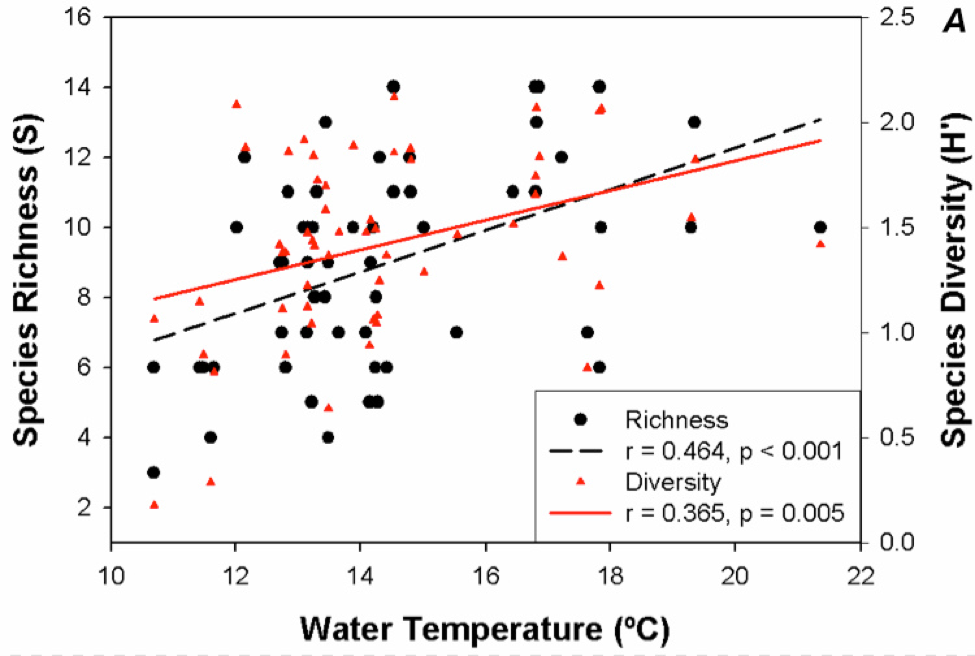 Fig. 13a. species diversity as a function of water temperatu