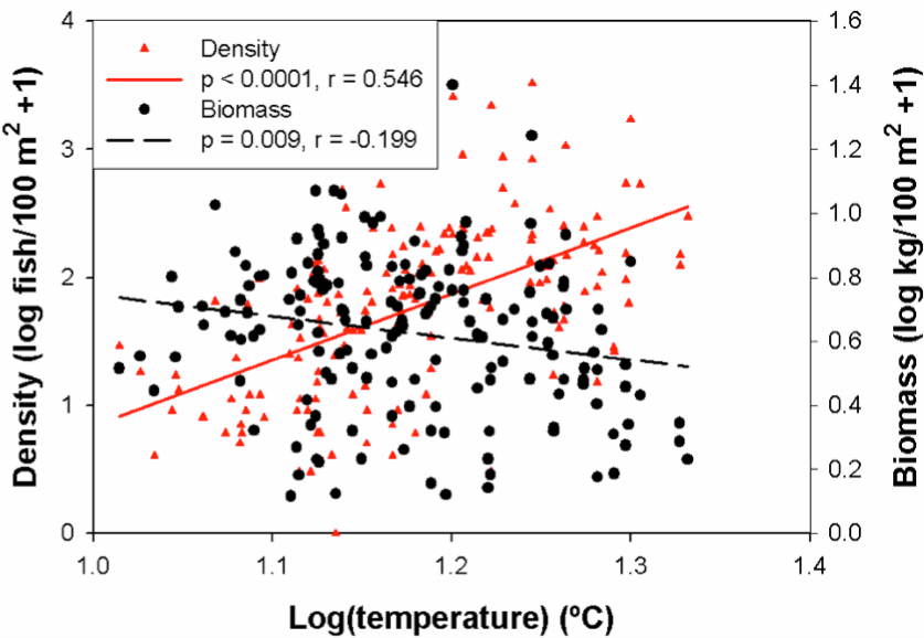 Fig. 14. species density and fish biomass of oil platforms f