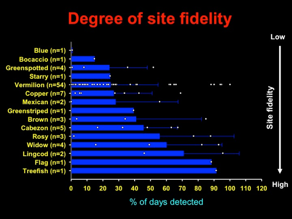 Fig. 4. degree of site fidelity