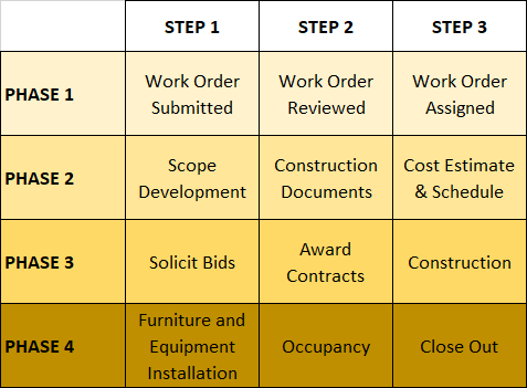 Design and Construction Phases 