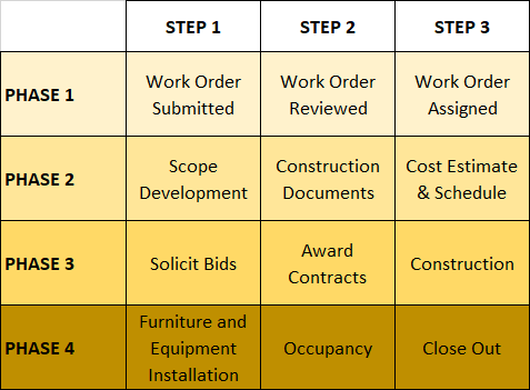 requesting_a_project_phases.png Design and Construction Phases