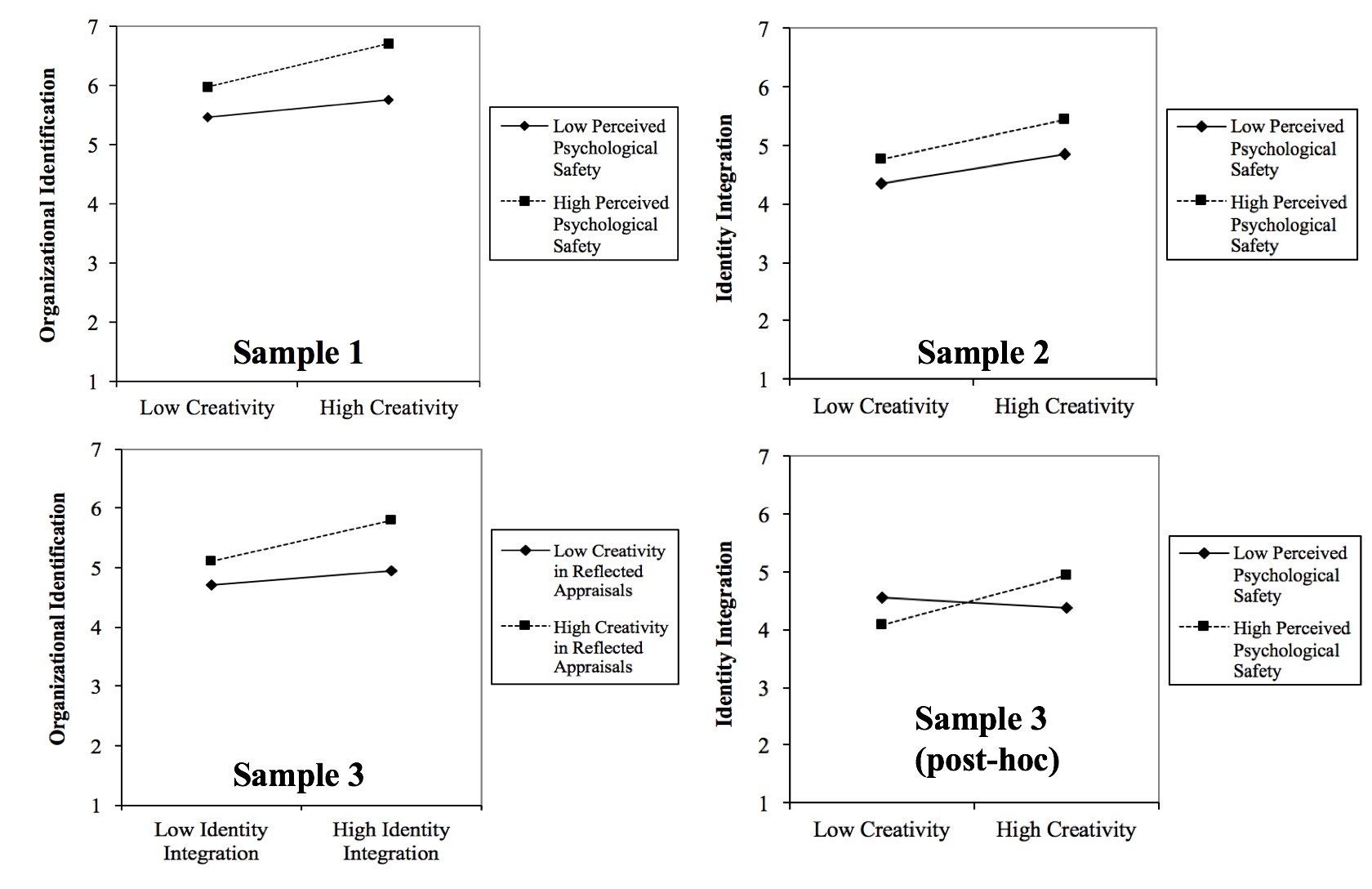 Research Results Chart