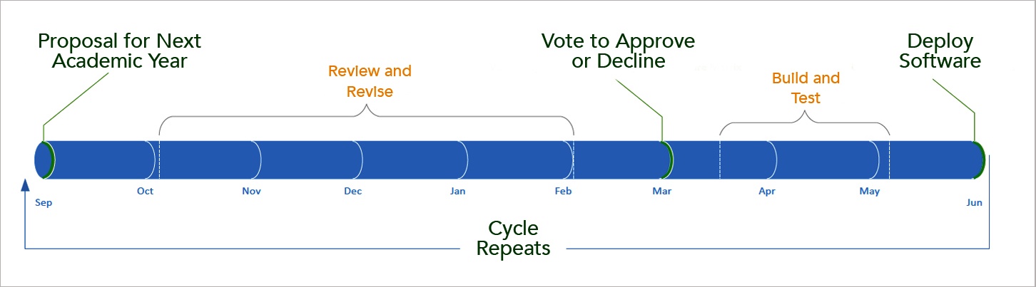 software matrix approval timeline