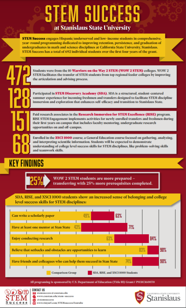stem_success_infographic_image_1.png CSU Stanislaus STEM Success Infographic Image