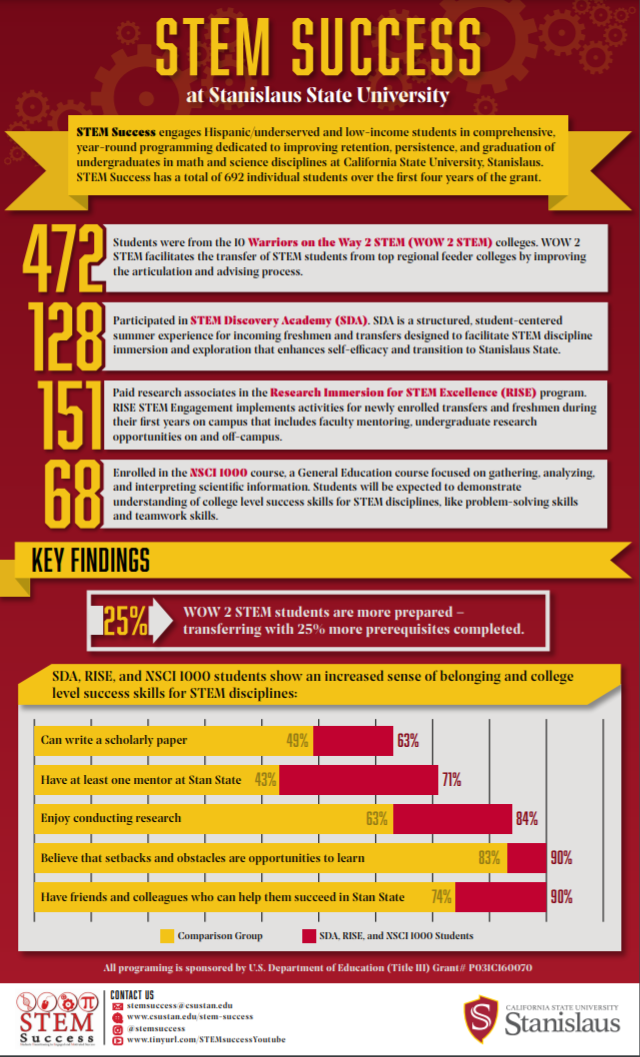 CSU Stanislaus STEM Success Infographic Image