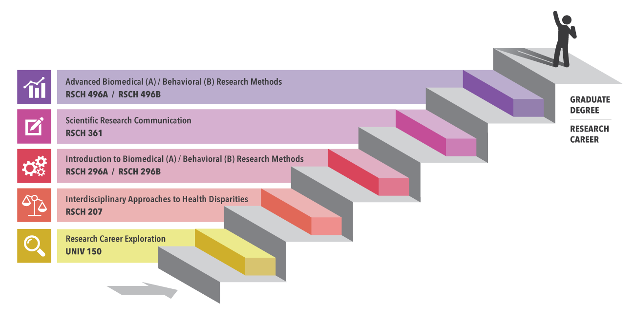 research course