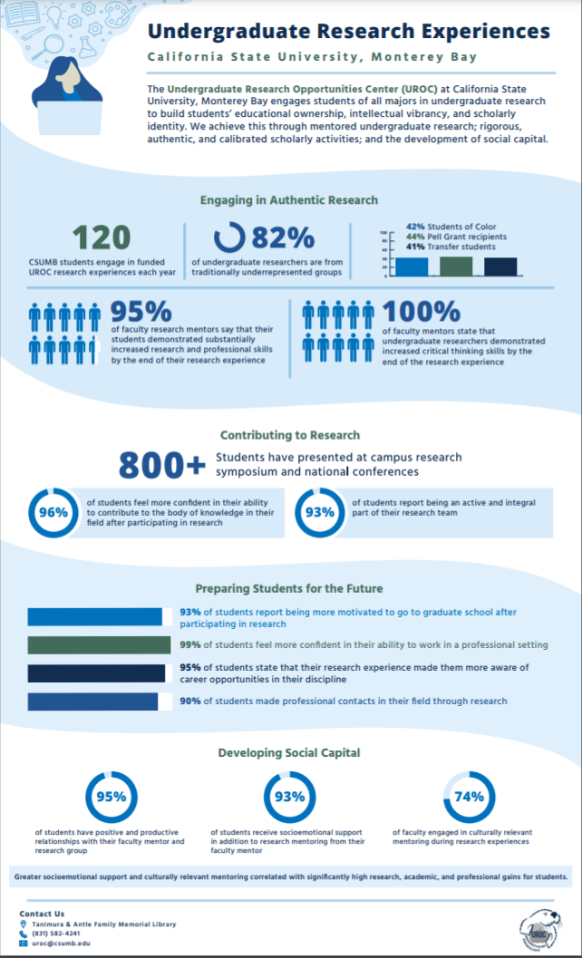 undergraduate_research_experiences_infographic_image_0.png CSU Monterey Bay UROC Infographic Image