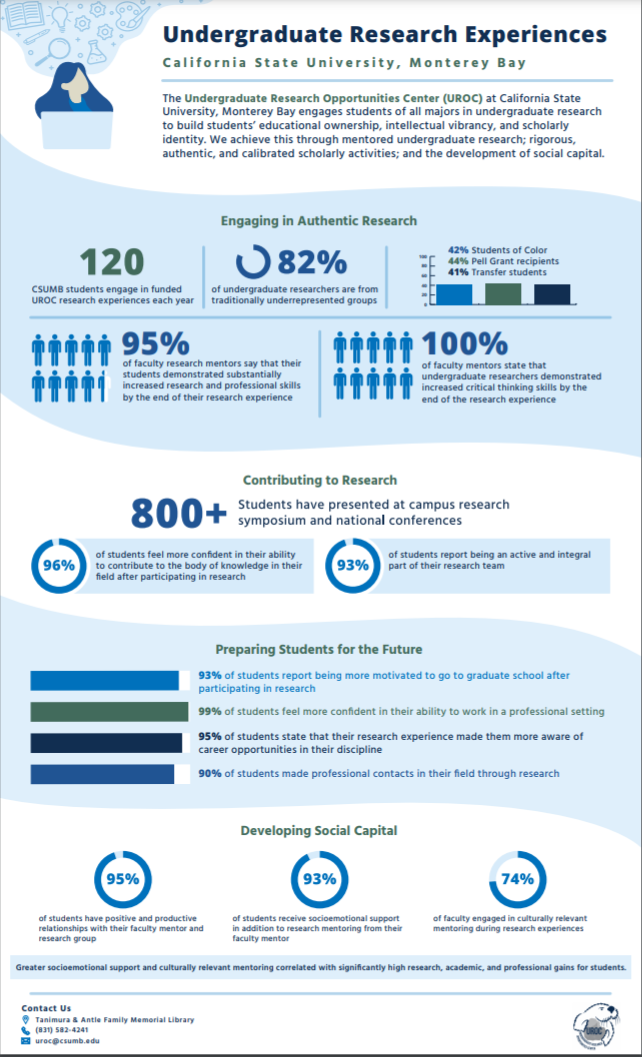 CSU Monterey Bay UROC Infographic Image