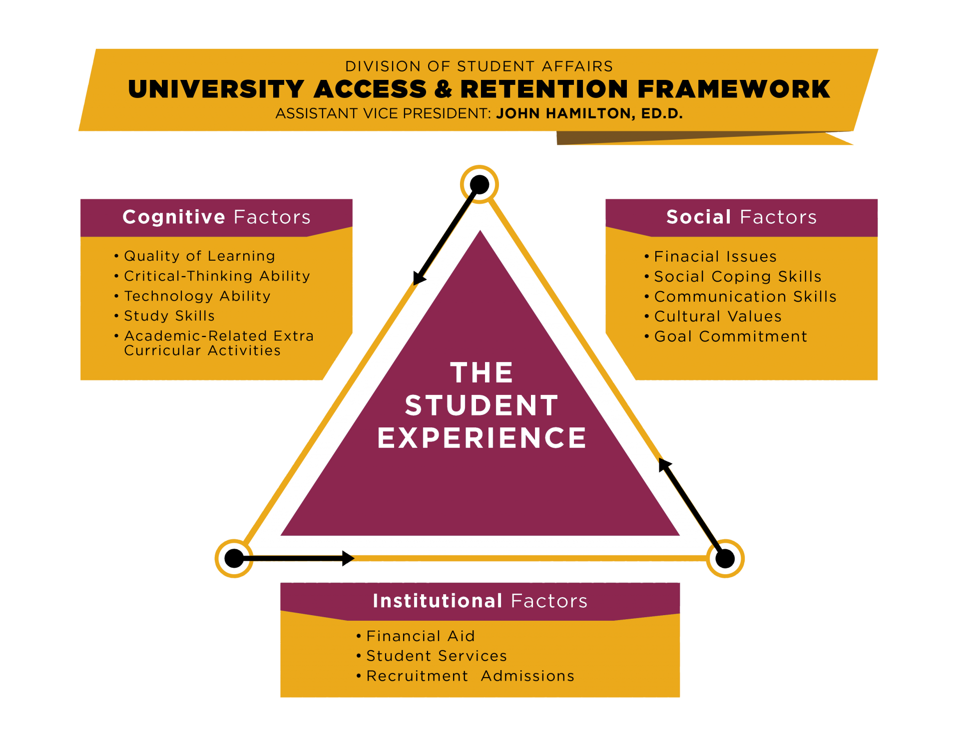 University Access and Retention Framework