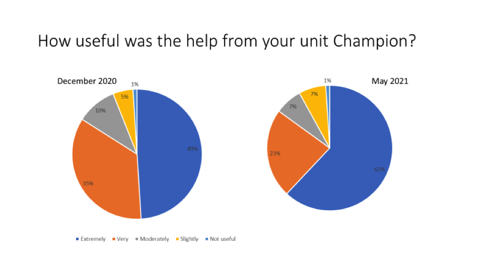 usefulness of the unit champions