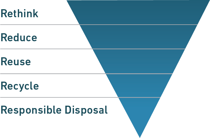 Zero Waste Hierarchy