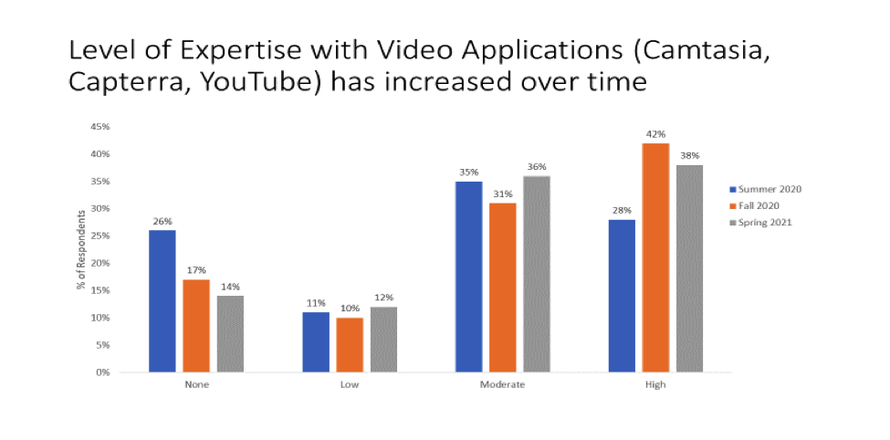 Level of Expertise with Video Applications