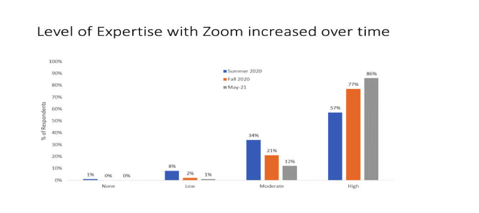 Level of Expertise with Zoom