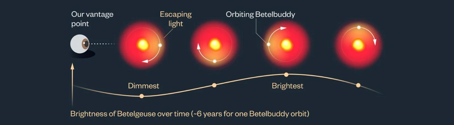 brightness of Betelgeuse over time, ~6 years for one Betelbuddy orbit