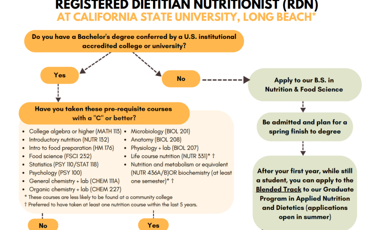 GP flow chart to RDN