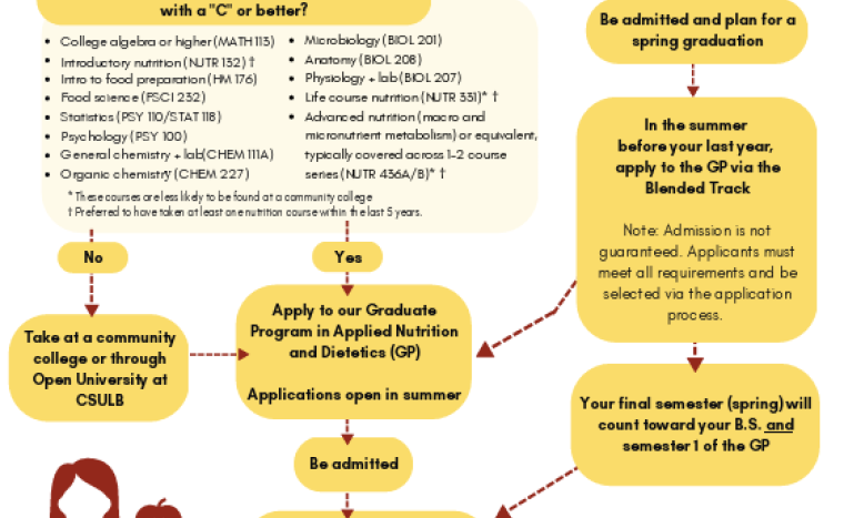 Thumbnail image of document: Path to becoming a RDN