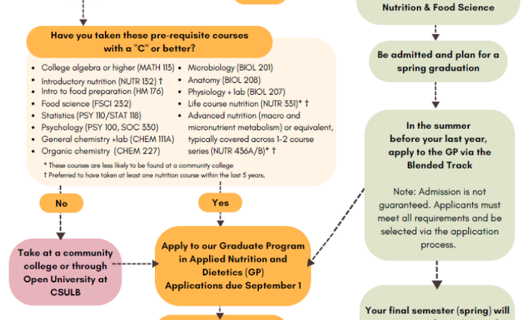 Thumbnail image of a document titled New Path to Becoming a RDN