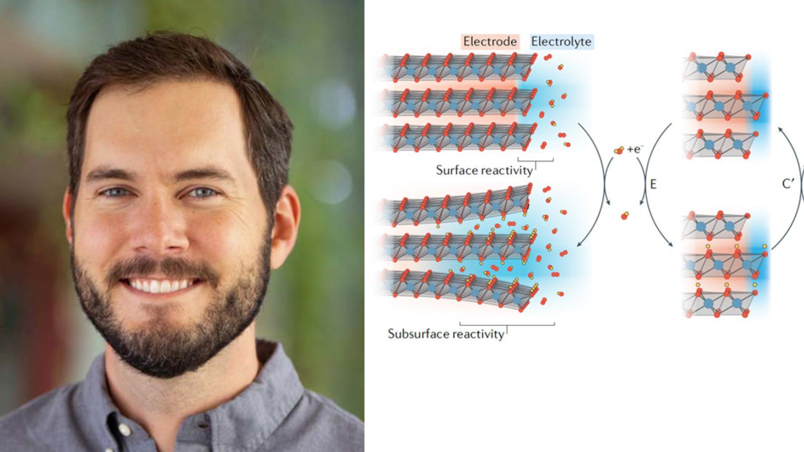J. Tyler Mefford, and coupling in oxygen electrocatalysis