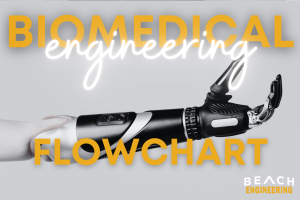 Biomedical Engineering Flowchart Biomedical Engineering text over image of a prosthetic robotic arm, Beach Engineering logo.