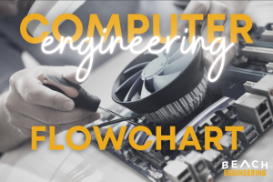 Computer Engineering Flowchart Computer Engineering text over person assembling computer hardware, Beach Engineering logo.