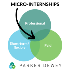 Venn diagram with three overlapping circles labeled, "Professional", "Short-term/flexible", and "Paid", with "Micro-Internships" in the overlapping middle portion