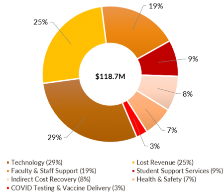 HEERF funding Distribution at CSULB; Technology 29%, Lost Revenue 25%; Faculty & Staff Support 19%; Student Support Services 9%; Indirect Cost Recovery 8%, Health & Safety 7%; COVID Testing & Vaccine Delivery 3%