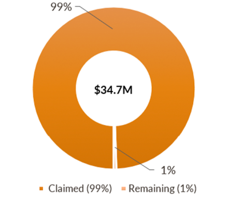 Spent versus remaining technology funding