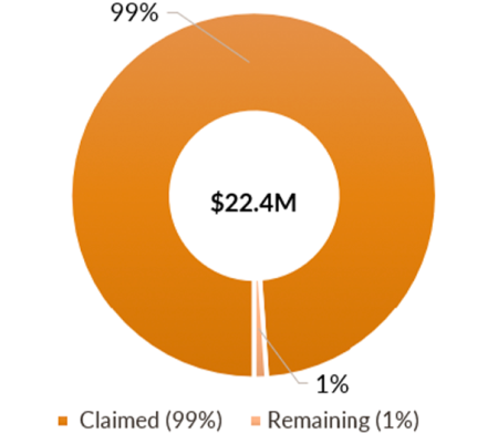 Spent versus remaining Faculty and Staff Support funding