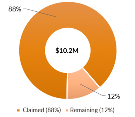 Spent versus remaining of Student Support Services funding