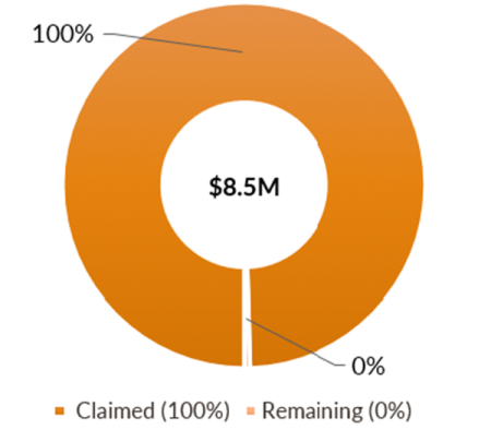Spent versus remaining of Student Support Services funding