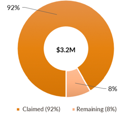 Spent versus remaining of COVID testing and vaccine delivery