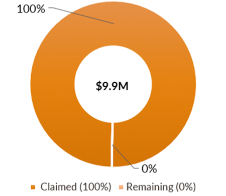 Spent versus remaining of Indirect Cost Recovery funding